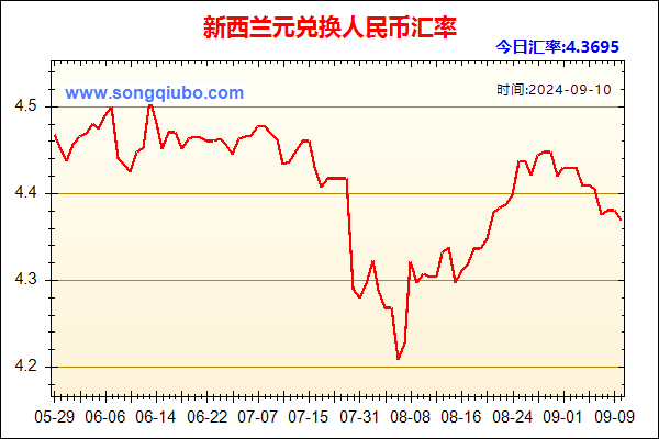 新西兰元兑人民币汇率走势图