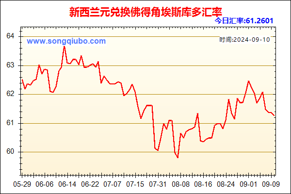 新西兰元兑人民币汇率走势图