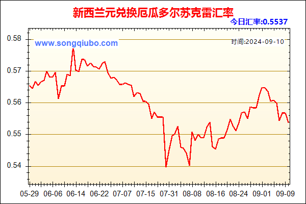 新西兰元兑人民币汇率走势图