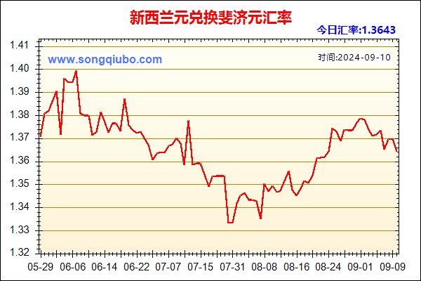 新西兰元兑人民币汇率走势图