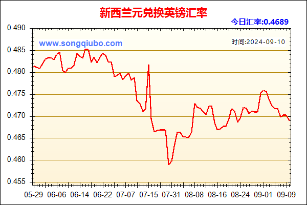 新西兰元兑人民币汇率走势图