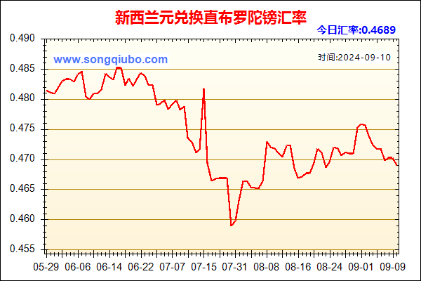 新西兰元兑人民币汇率走势图