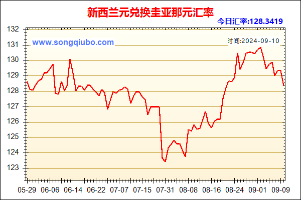 新西兰元兑人民币汇率走势图