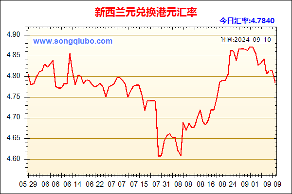 新西兰元兑人民币汇率走势图