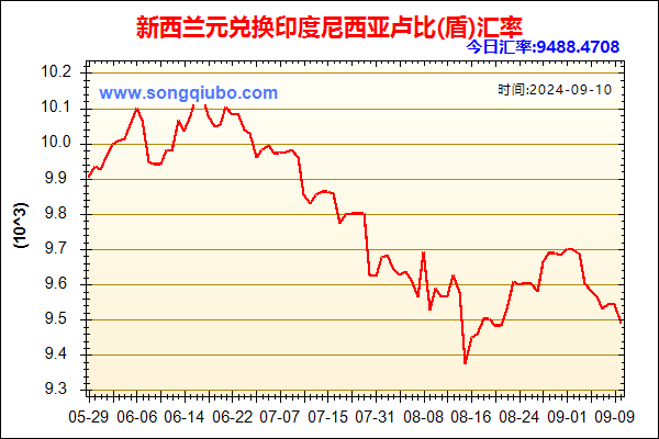 新西兰元兑人民币汇率走势图