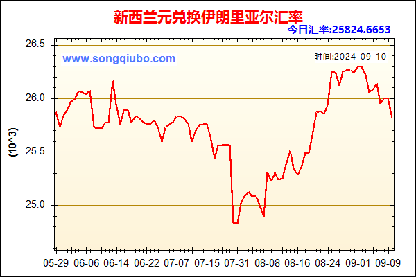 新西兰元兑人民币汇率走势图