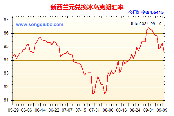 新西兰元兑人民币汇率走势图