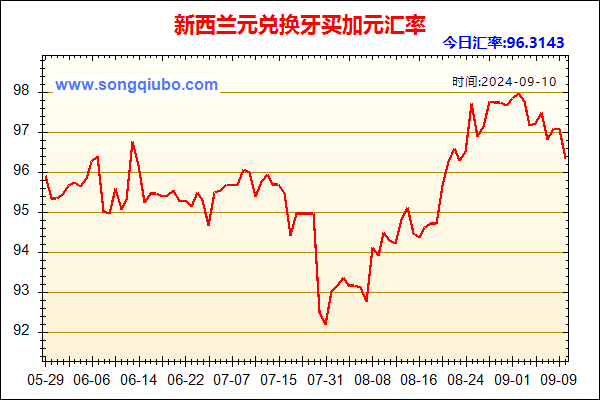 新西兰元兑人民币汇率走势图