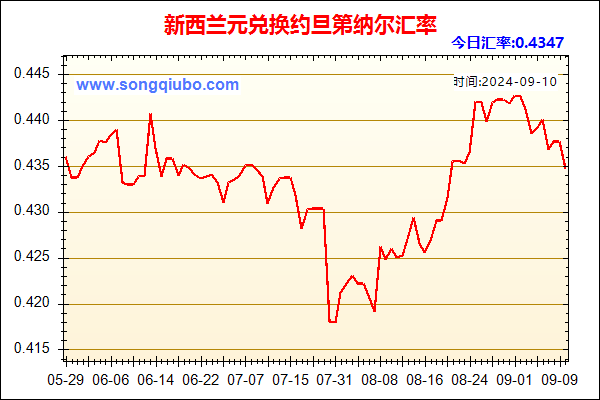 新西兰元兑人民币汇率走势图