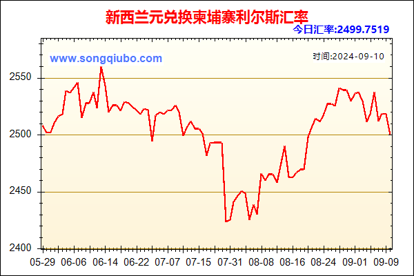 新西兰元兑人民币汇率走势图