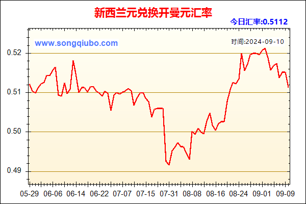 新西兰元兑人民币汇率走势图