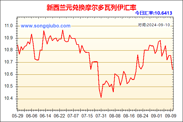 新西兰元兑人民币汇率走势图