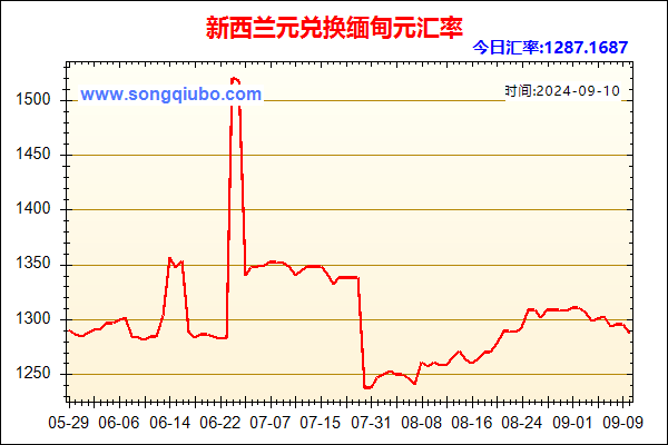 新西兰元兑人民币汇率走势图