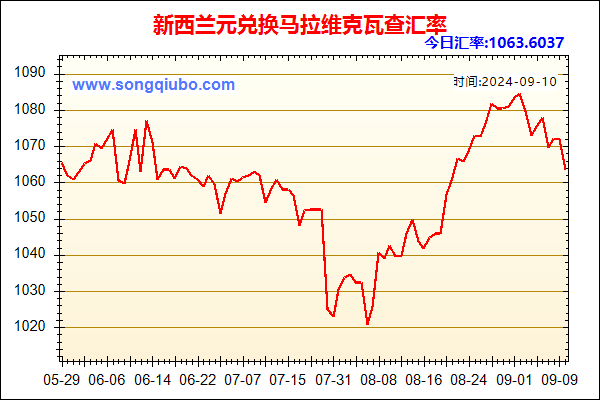 新西兰元兑人民币汇率走势图