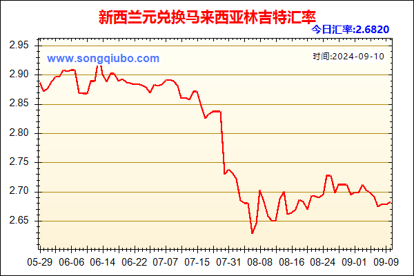 新西兰元兑人民币汇率走势图