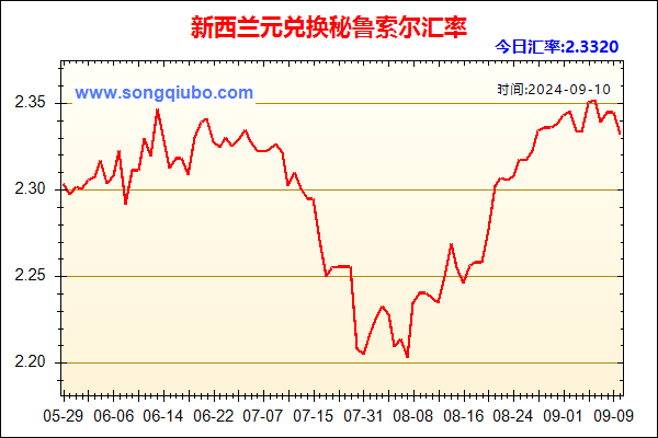 新西兰元兑人民币汇率走势图