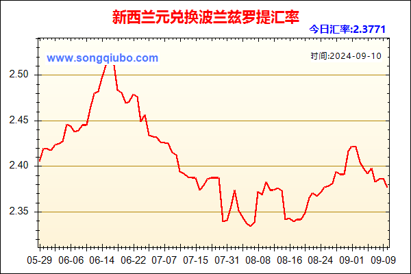 新西兰元兑人民币汇率走势图