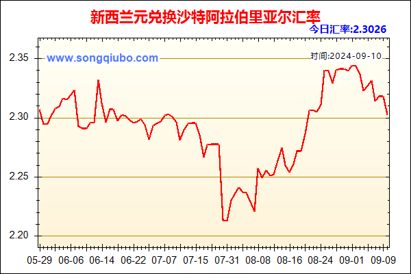 新西兰元兑人民币汇率走势图