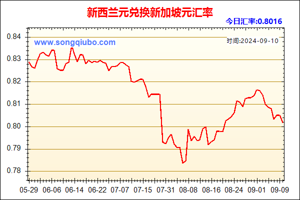 新西兰元兑人民币汇率走势图