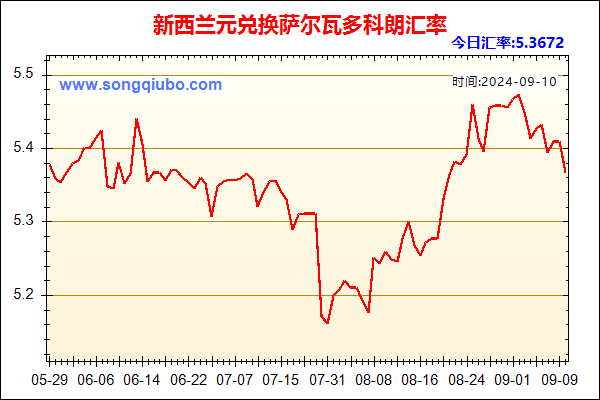 新西兰元兑人民币汇率走势图