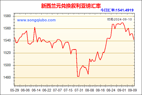 新西兰元兑人民币汇率走势图