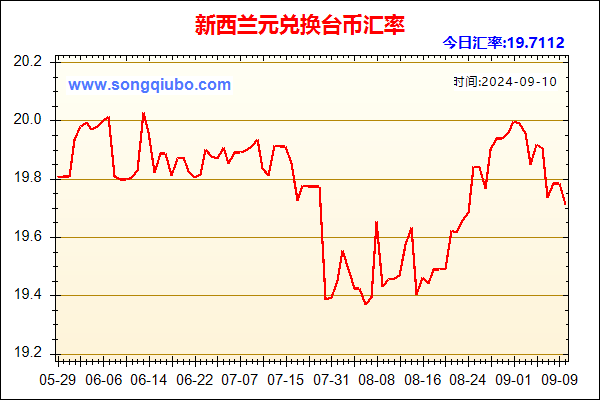 新西兰元兑人民币汇率走势图