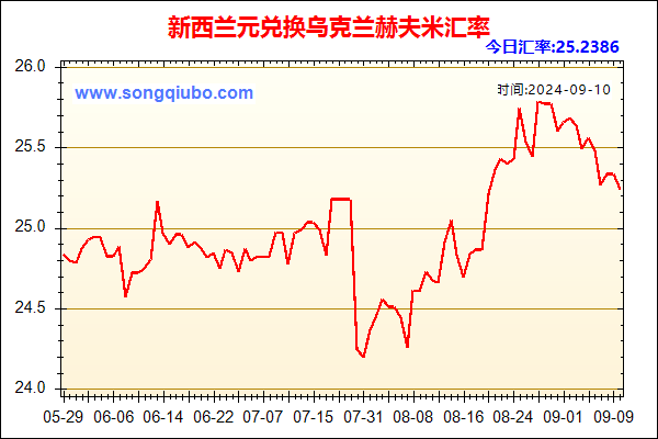 新西兰元兑人民币汇率走势图