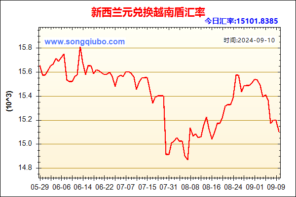 新西兰元兑人民币汇率走势图