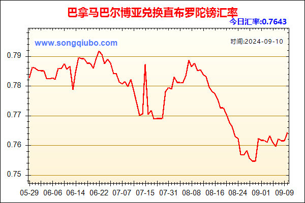 巴拿马巴尔博亚兑人民币汇率走势图