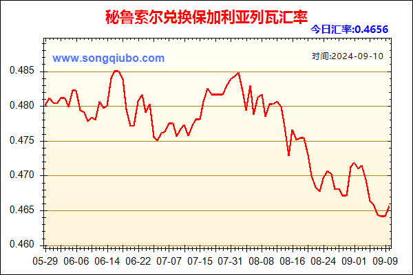 秘鲁索尔兑人民币汇率走势图