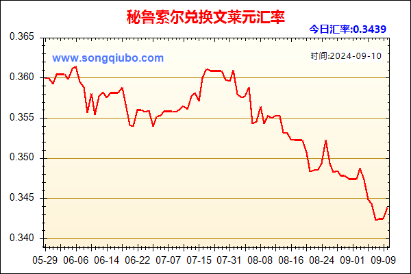 秘鲁索尔兑人民币汇率走势图