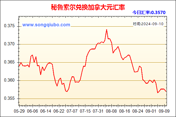 秘鲁索尔兑人民币汇率走势图