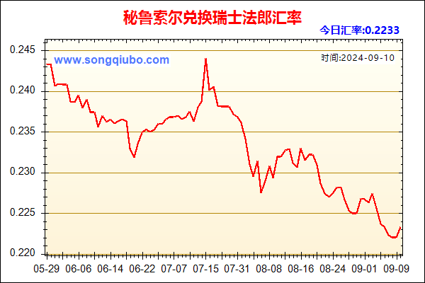 秘鲁索尔兑人民币汇率走势图