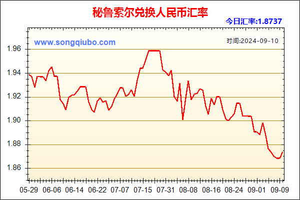 秘鲁索尔兑人民币汇率走势图