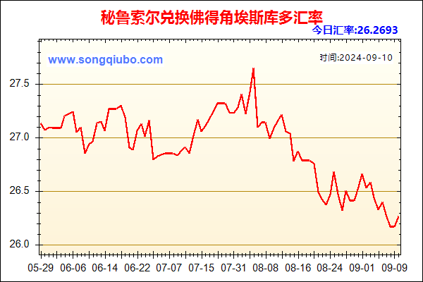 秘鲁索尔兑人民币汇率走势图