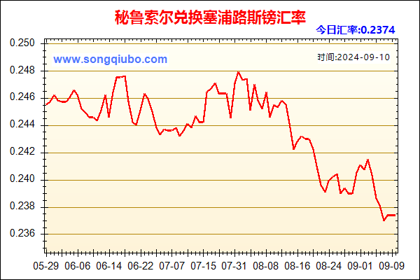 秘鲁索尔兑人民币汇率走势图