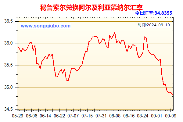 秘鲁索尔兑人民币汇率走势图