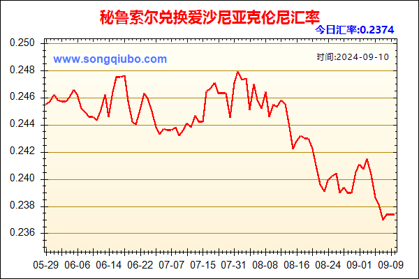 秘鲁索尔兑人民币汇率走势图