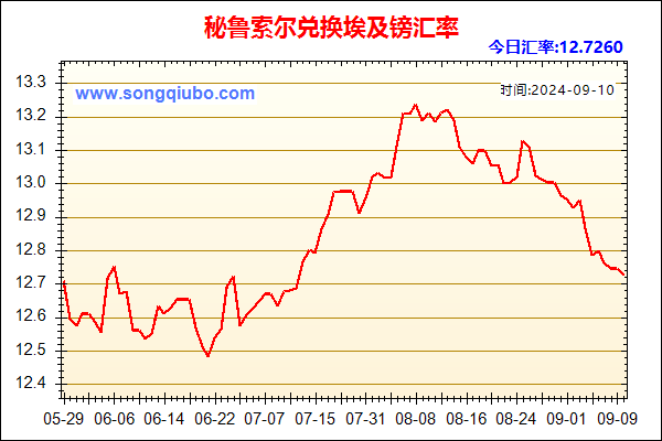 秘鲁索尔兑人民币汇率走势图