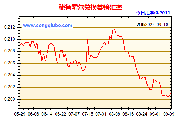 秘鲁索尔兑人民币汇率走势图