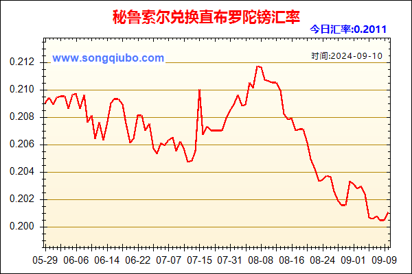 秘鲁索尔兑人民币汇率走势图