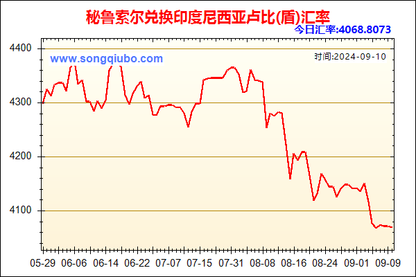 秘鲁索尔兑人民币汇率走势图