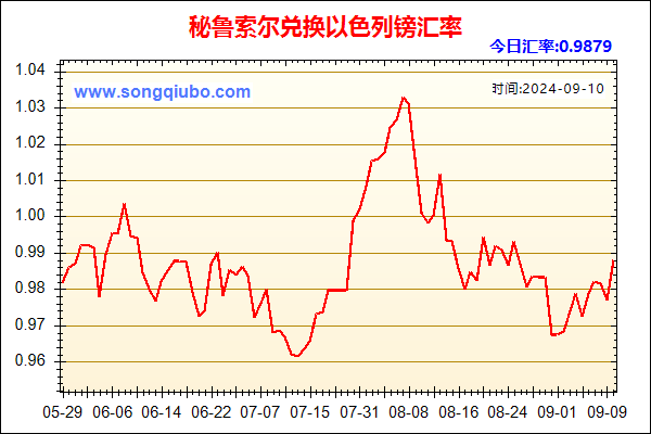 秘鲁索尔兑人民币汇率走势图