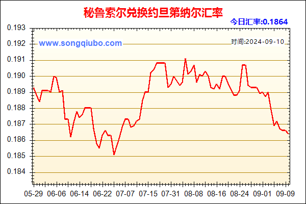 秘鲁索尔兑人民币汇率走势图