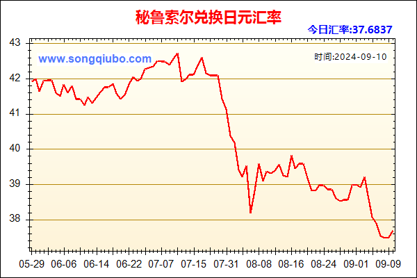 秘鲁索尔兑人民币汇率走势图