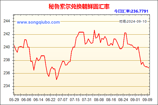 秘鲁索尔兑人民币汇率走势图