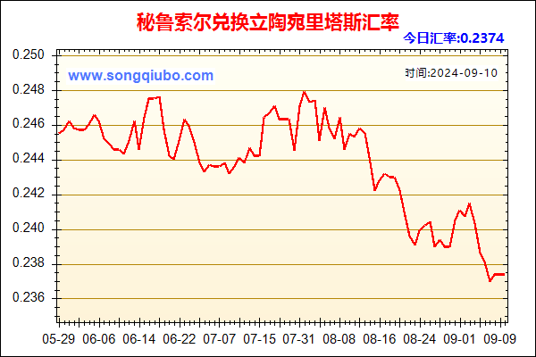 秘鲁索尔兑人民币汇率走势图