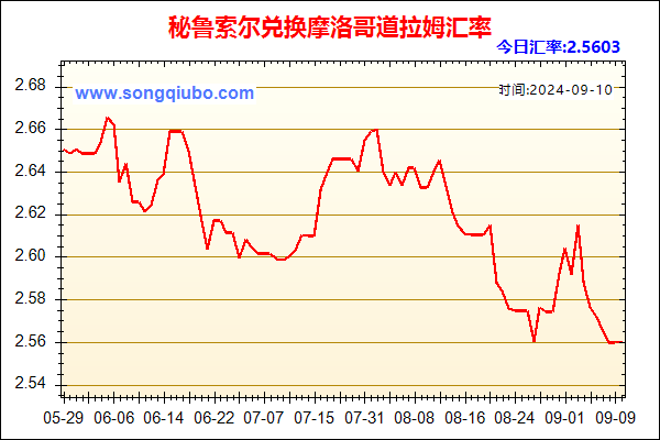 秘鲁索尔兑人民币汇率走势图