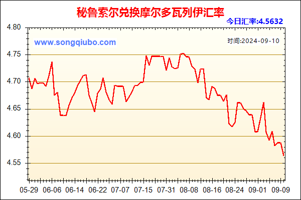 秘鲁索尔兑人民币汇率走势图