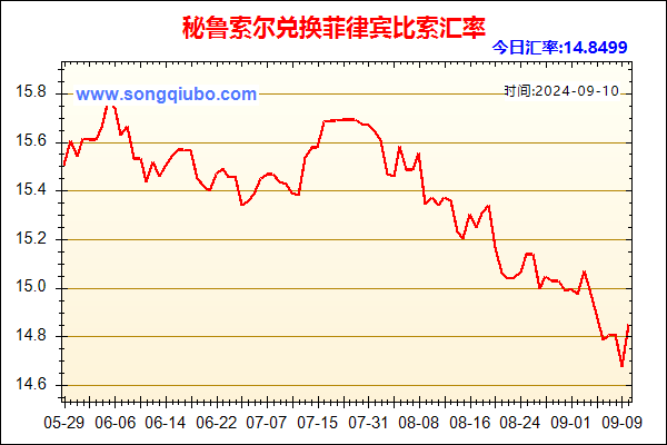 秘鲁索尔兑人民币汇率走势图